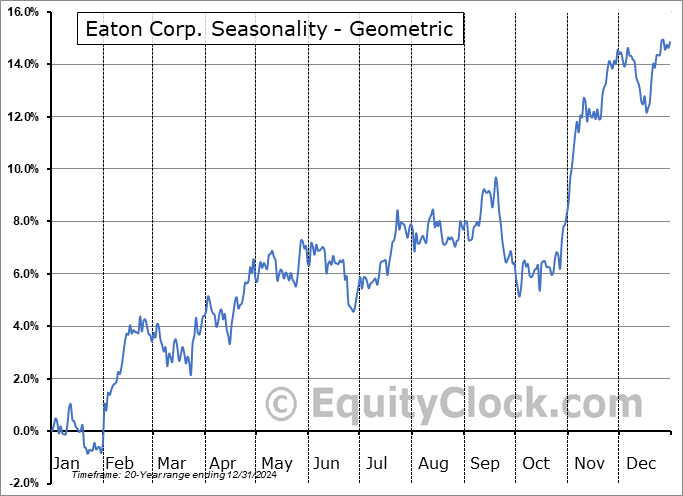 Eaton Corp. (NYSE:ETN) Geometric Average Seasonal Chart Eaton Corp. (NYSE:ETN) Seasonality
