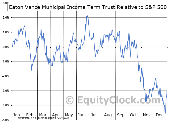 ETX Relative to the S&P 500 ETX Relative to the S&P 500