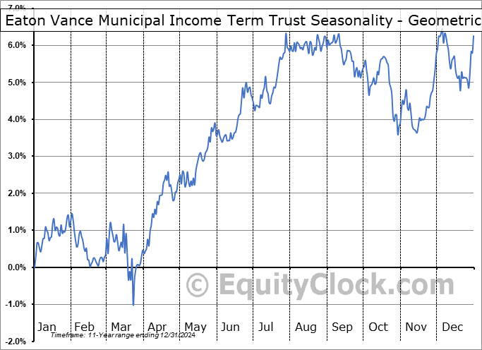Eaton Vance Municipal Income Term Trust (NYSE:ETX) Geometric Average Seasonal Chart Eaton Vance Municipal Income Term Trust (NYSE:ETX) Seasonality