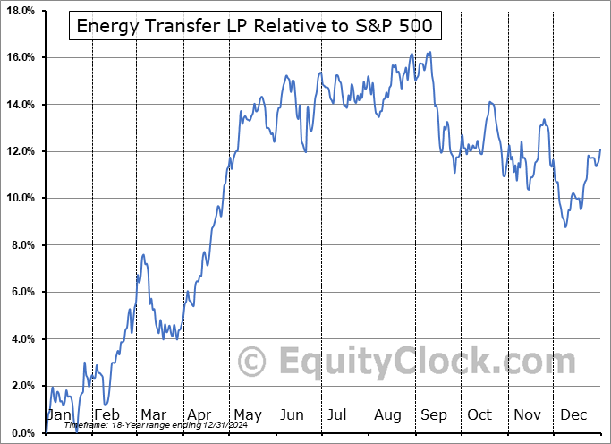 ET Relative to the S&P 500 ET Relative to the S&P 500