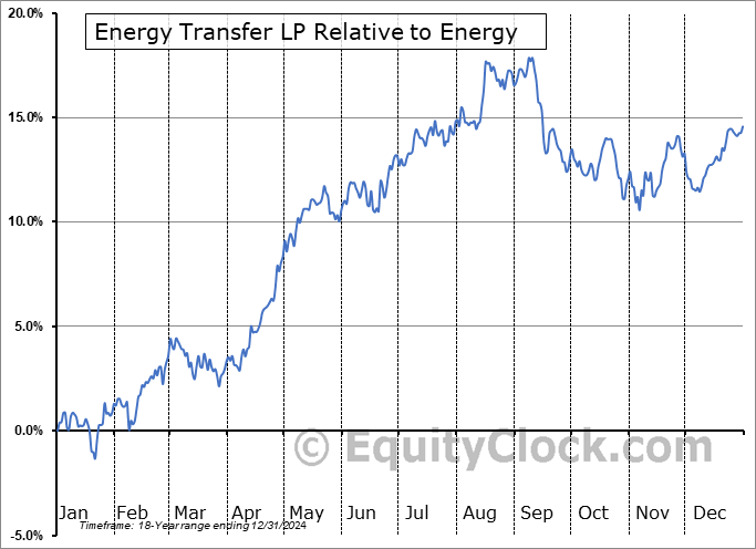 ET Relative to the Sector ET Relative to the Sector