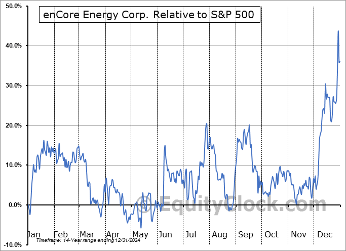 EU.V Relative to the S&P 500 EU.V Relative to the S&P 500