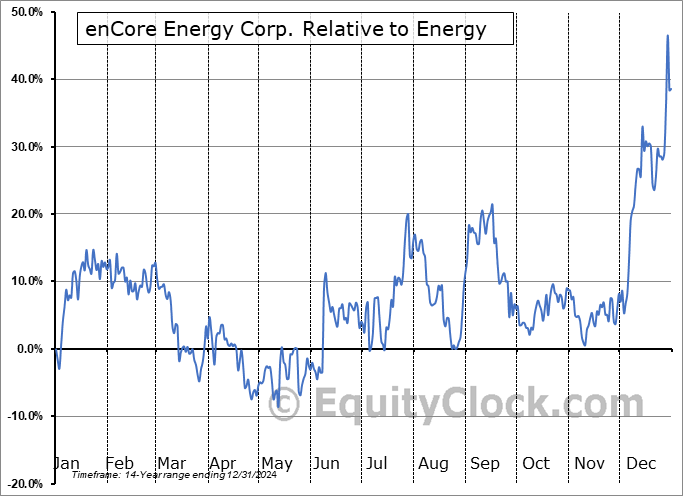 EU.V Relative to the Sector EU.V Relative to the Sector