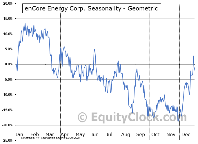 enCore Energy Corp. (TSXV:EU.V) Geometric Average Seasonal Chart enCore Energy Corp. (TSXV:EU.V) Seasonality