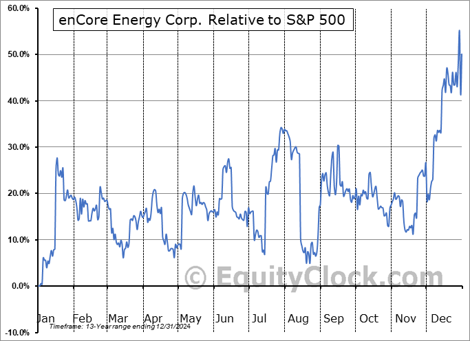 EU Relative to the S&P 500 EU Relative to the S&P 500