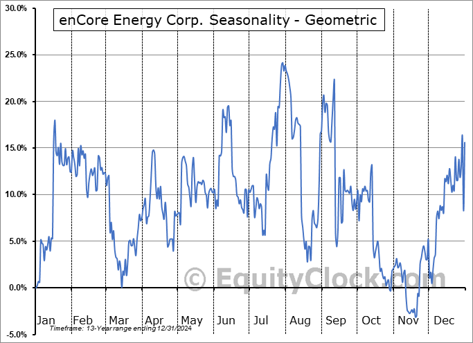 enCore Energy Corp. (NASD:EU) Geometric Average Seasonal Chart enCore Energy Corp. (NASD:EU) Seasonality