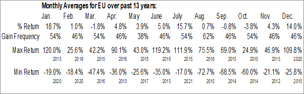 Monthly enCore Energy Corp. (NASD:EU) Data Monthly Seasonal enCore Energy Corp. (NASD:EU)