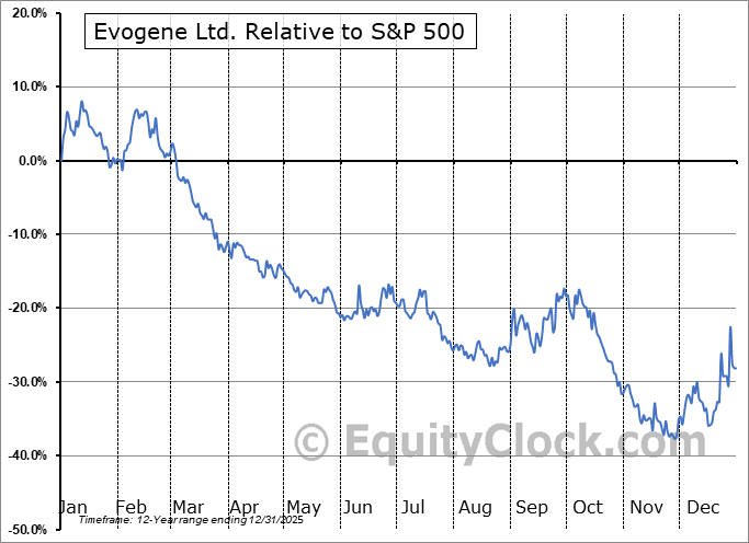 EVGN Relative to the S&P 500 EVGN Relative to the S&P 500