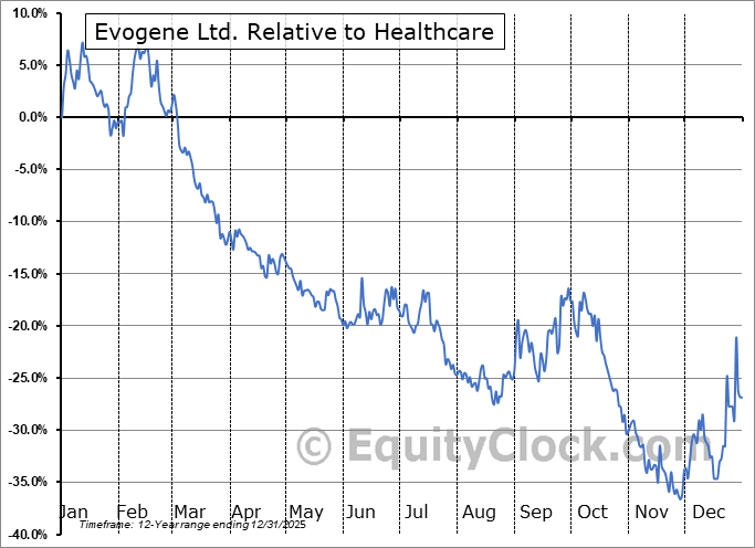 EVGN Relative to the Sector EVGN Relative to the Sector