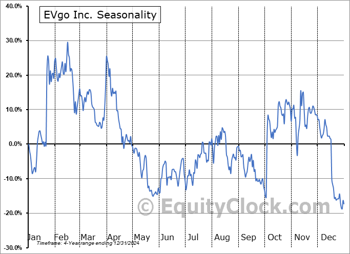 EVgo Inc. (NASD:EVGO) Arithmetic Average Seasonal Chart EVgo Inc. (NASD:EVGO) Seasonality