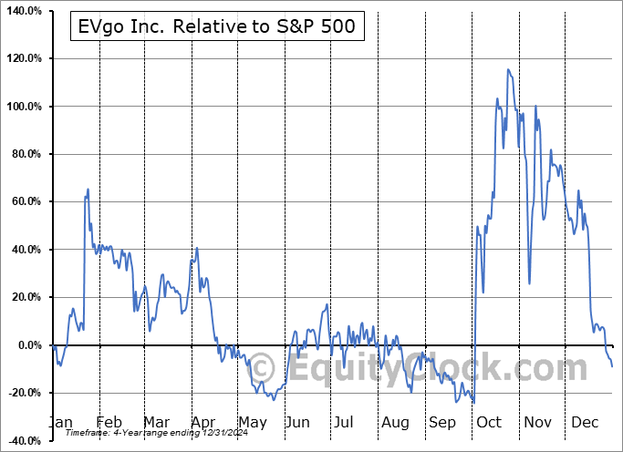 EVGOW Relative to the S&P 500 EVGOW Relative to the S&P 500