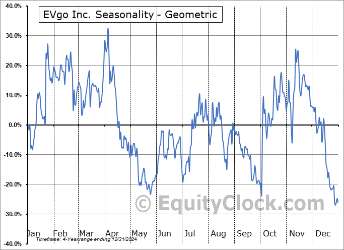 EVgo Inc. (NASD:EVGOW) Geometric Average Seasonal Chart EVgo Inc. (NASD:EVGOW) Seasonality