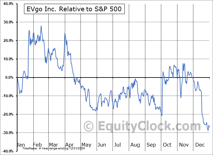 EVGO Relative to the S&P 500 EVGO Relative to the S&P 500