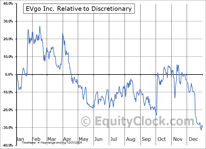 EVGO Relative to the Sector EVGO Relative to the Sector