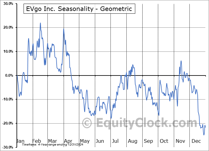 EVgo Inc. (NASD:EVGO) Geometric Average Seasonal Chart EVgo Inc. (NASD:EVGO) Seasonality