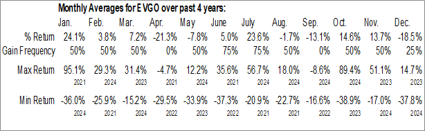 Monthly EVgo Inc. (NASD:EVGO) Data Monthly Seasonal EVgo Inc. (NASD:EVGO)
