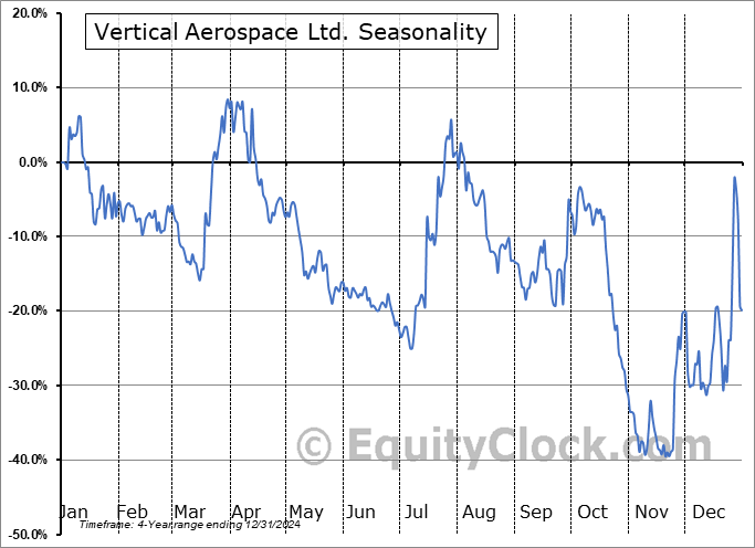 Vertical Aerospace Ltd. (NYSE:EVTL) Arithmetic Average Seasonal Chart Vertical Aerospace Ltd. (NYSE:EVTL) Seasonality