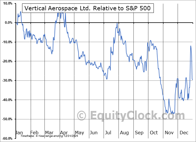 EVTL Relative to the S&P 500 EVTL Relative to the S&P 500