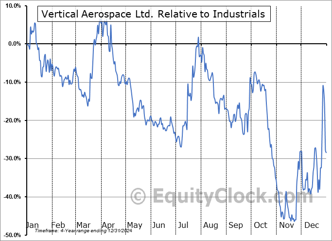 EVTL Relative to the Sector EVTL Relative to the Sector