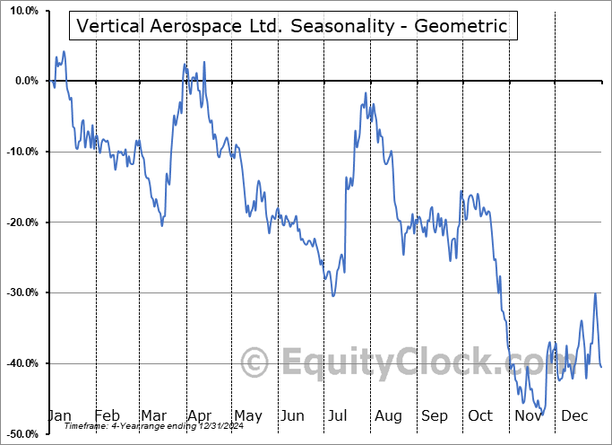 Vertical Aerospace Ltd. (NYSE:EVTL) Geometric Average Seasonal Chart Vertical Aerospace Ltd. (NYSE:EVTL) Seasonality