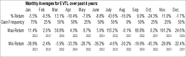 Monthly Vertical Aerospace Ltd. (NYSE:EVTL) Data Monthly Seasonal Vertical Aerospace Ltd. (NYSE:EVTL)