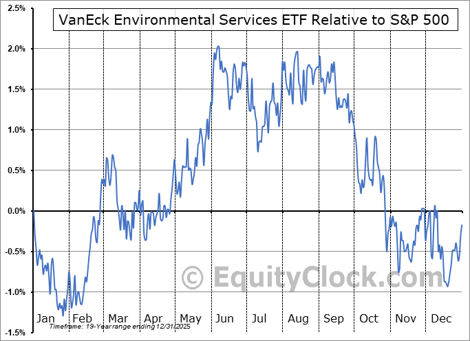 EVX Relative to the S&P 500 EVX Relative to the S&P 500