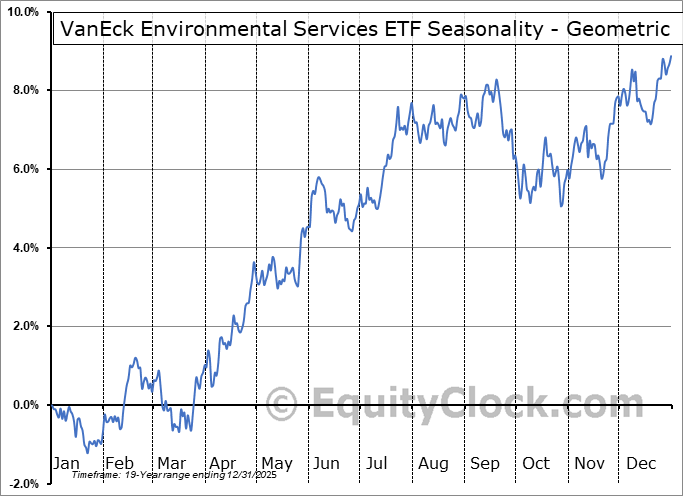 VanEck Vectors Environmental Services ETF (NYSE:EVX) Geometric Average Seasonal Chart VanEck Vectors Environmental Services ETF (NYSE:EVX) Seasonality