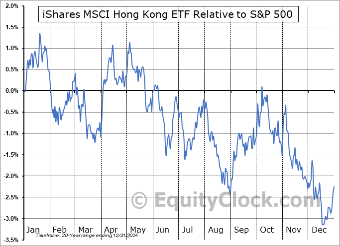 EWH Relative to the S&P 500 EWH Relative to the S&P 500