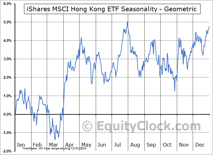 iShares MSCI Hong Kong ETF (NYSE:EWH) Geometric Average Seasonal Chart iShares MSCI Hong Kong ETF (NYSE:EWH) Seasonality