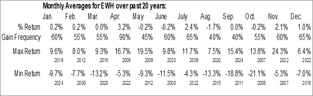 Monthly iShares MSCI Hong Kong ETF (NYSE:EWH) Data Monthly Seasonal iShares MSCI Hong Kong ETF (NYSE:EWH)