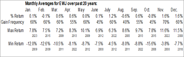 Monthly iShares MSCI Japan ETF (NYSE:EWJ) Data Monthly Seasonal iShares MSCI Japan ETF (NYSE:EWJ)