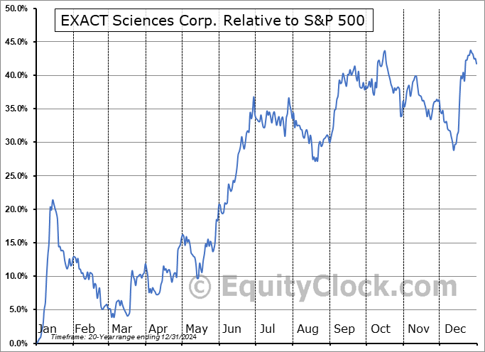 EXAS Relative to the S&P 500 EXAS Relative to the S&P 500