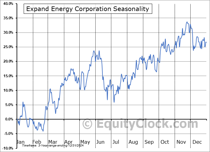 Expand Energy Seasonal Chart Expand Energy Seasonal Chart