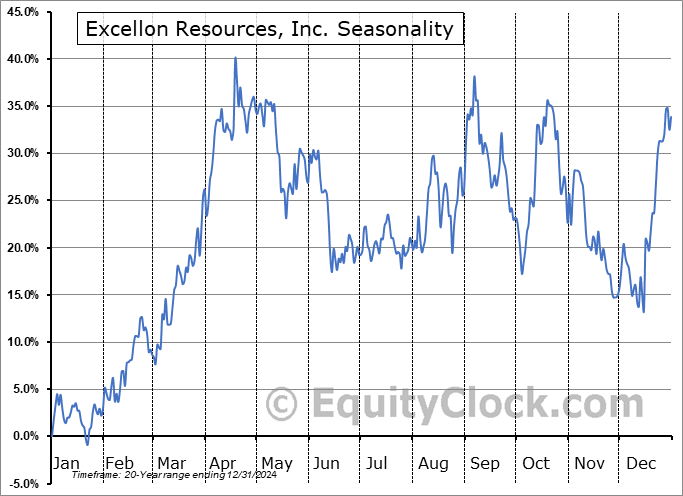 Excellon Resources, Inc. (TSXV:EXN.V) Arithmetic Average Seasonal Chart Excellon Resources, Inc. (TSXV:EXN.V) Seasonality