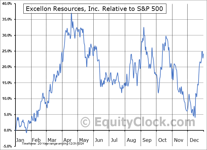 EXN.V Relative to the S&P 500 EXN.V Relative to the S&P 500