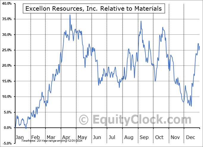 EXN.V Relative to the Sector EXN.V Relative to the Sector