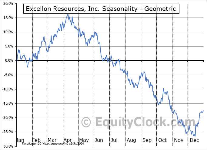 Excellon Resources, Inc. (TSXV:EXN.V) Geometric Average Seasonal Chart Excellon Resources, Inc. (TSXV:EXN.V) Seasonality