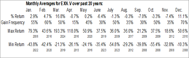 Monthly Excellon Resources, Inc. (TSXV:EXN.V) Data Monthly Seasonal Excellon Resources, Inc. (TSXV:EXN.V)