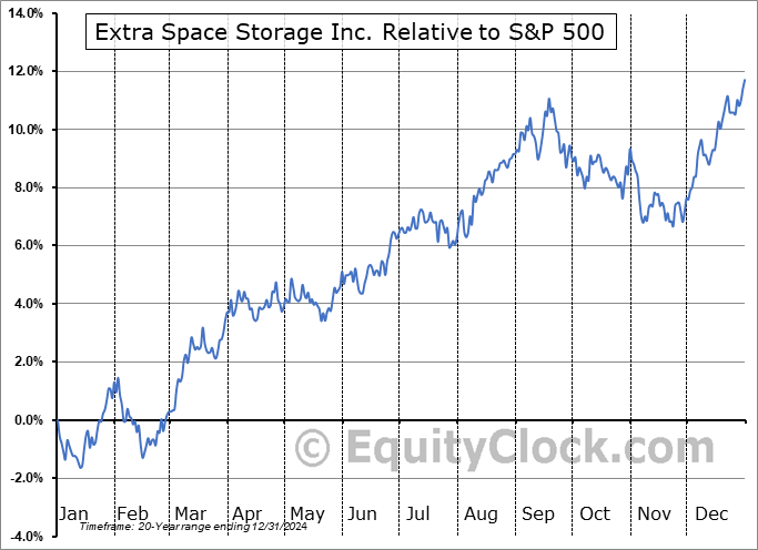 EXR Relative to the S&P 500 EXR Relative to the S&P 500