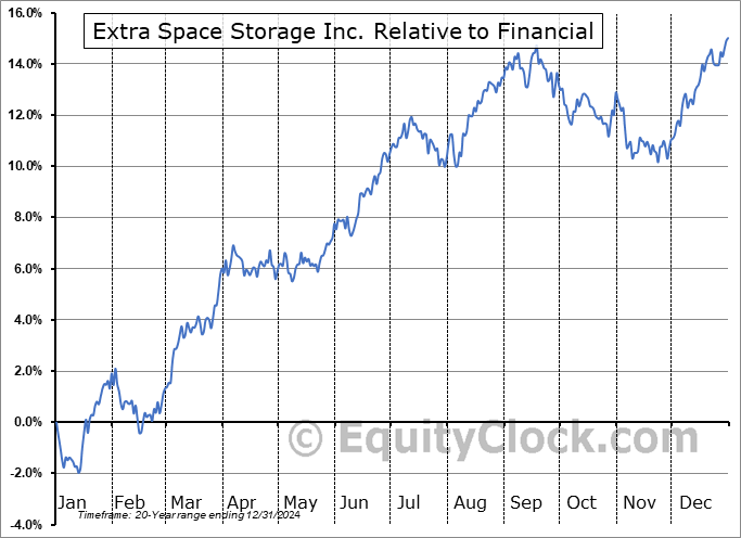 EXR Relative to the Sector EXR Relative to the Sector