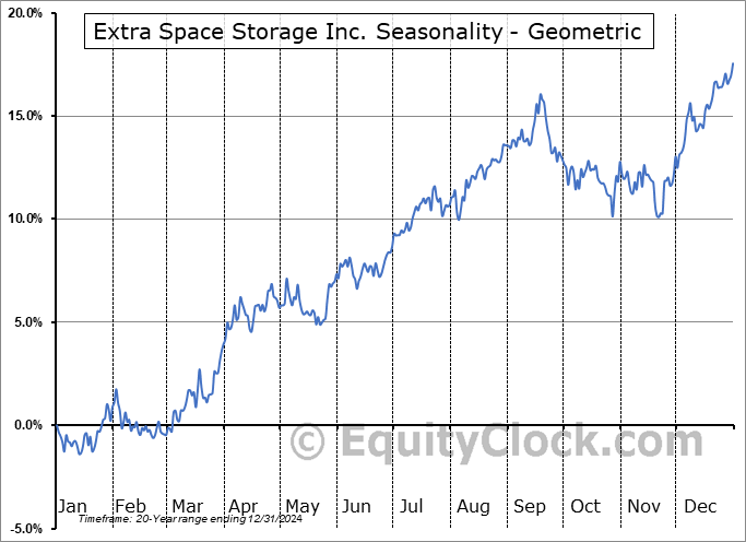 Extra Space Storage Inc. (NYSE:EXR) Geometric Average Seasonal Chart Extra Space Storage Inc. (NYSE:EXR) Seasonality