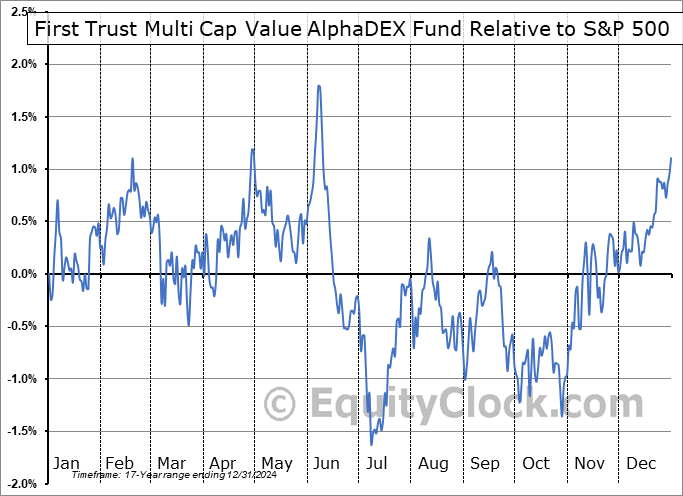 FAB Relative to the S&P 500 FAB Relative to the S&P 500