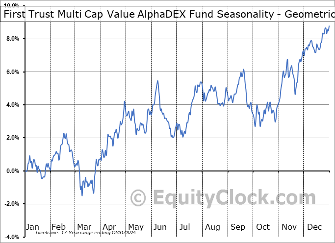 First Trust Multi Cap Value AlphaDEX Fund (NASD:FAB) Geometric Average Seasonal Chart First Trust Multi Cap Value AlphaDEX Fund (NASD:FAB) Seasonality