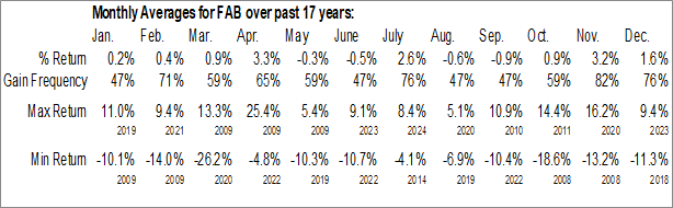Monthly First Trust Multi Cap Value AlphaDEX Fund (NASD:FAB) Data Monthly Seasonal First Trust Multi Cap Value AlphaDEX Fund (NASD:FAB)