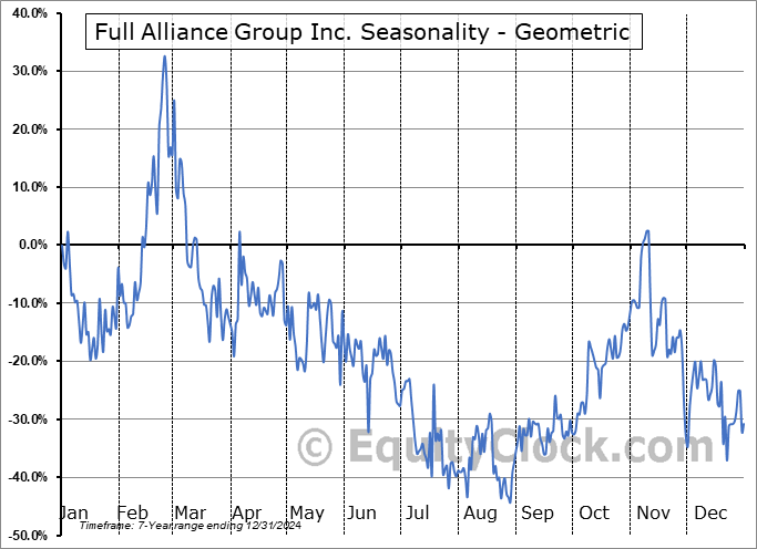 Full Alliance Group Inc. (OTCMKT:FAGI) Geometric Average Seasonal Chart Full Alliance Group Inc. (OTCMKT:FAGI) Seasonality