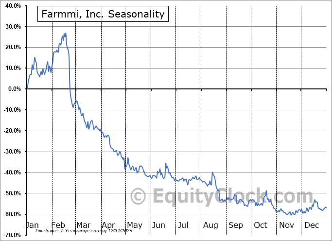 Farmmi, Inc. (NASD:FAMI) Arithmetic Average Seasonal Chart Farmmi, Inc. (NASD:FAMI) Seasonality