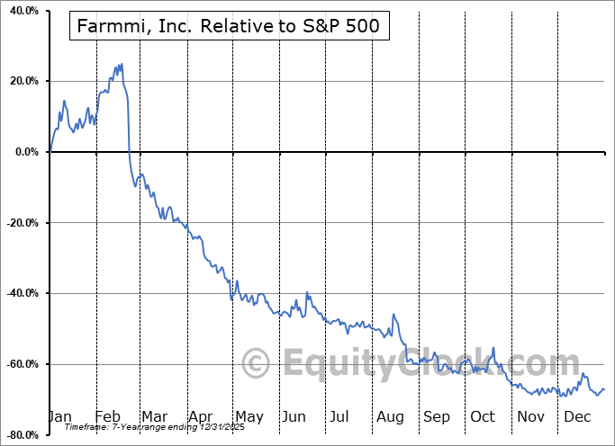FAMI Relative to the S&P 500 FAMI Relative to the S&P 500