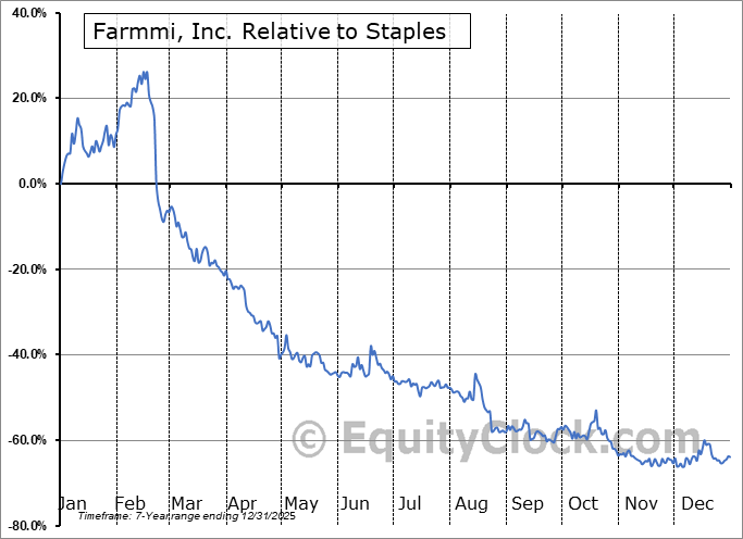 FAMI Relative to the Sector FAMI Relative to the Sector