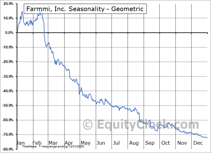 Farmmi, Inc. (NASD:FAMI) Geometric Average Seasonal Chart Farmmi, Inc. (NASD:FAMI) Seasonality