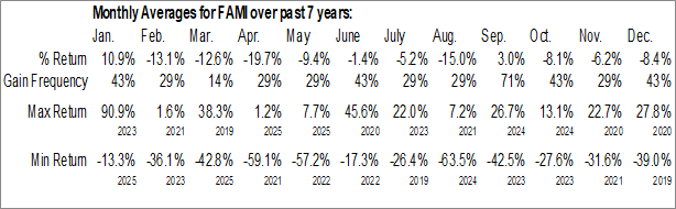Monthly Farmmi, Inc. (NASD:FAMI) Data Monthly Seasonal Farmmi, Inc. (NASD:FAMI)